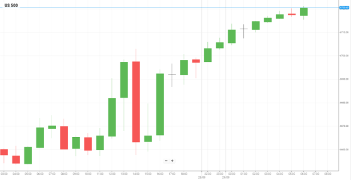美国S&P500