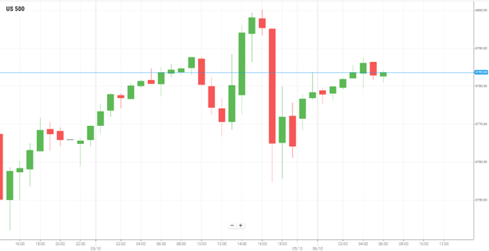 美国S&P500