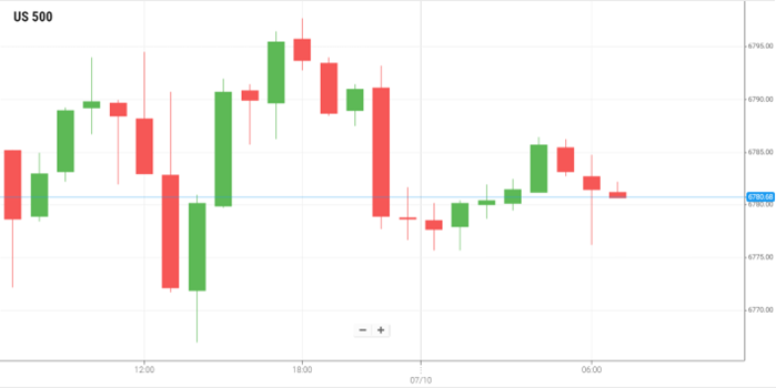 美国S&P500