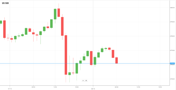 美国S&P500