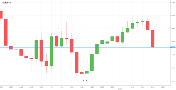欧元/美元 欧元/美元