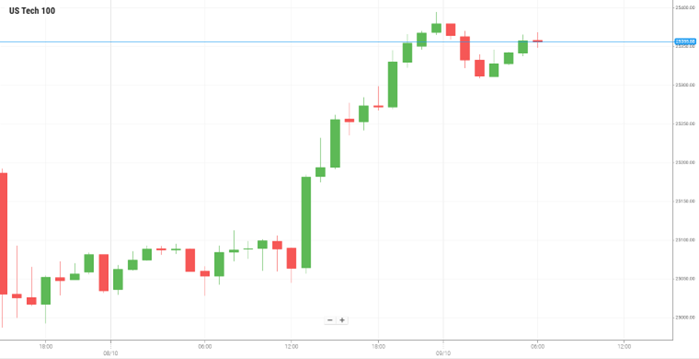 美国Nasdaq100 美国Nasdaq100