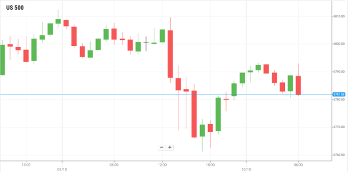 美国S&P500