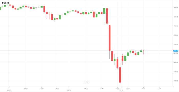 美国S&P500