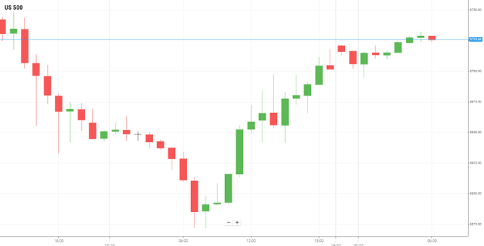 美国S&P500