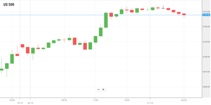 美国S&P500 美国S&P500