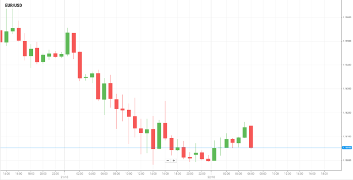 欧元/美元 欧元/美元