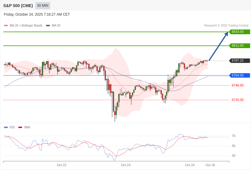 美国S&P500 美国S&P500