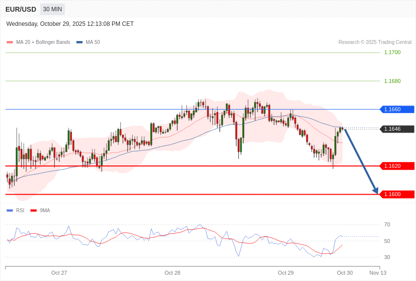 欧元/美元 欧元/美元