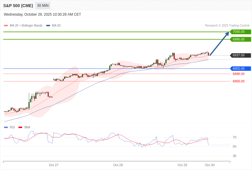 美国S&P500 美国S&P500