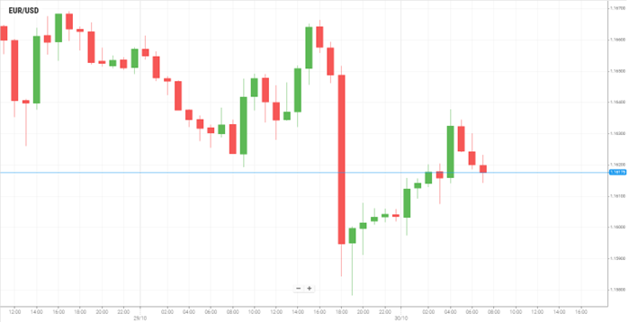 欧元/美元 欧元/美元