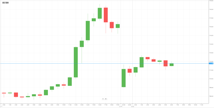 美国S&P500