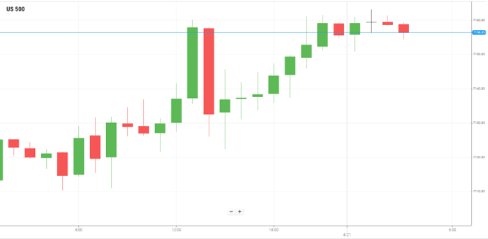 美国S&P500