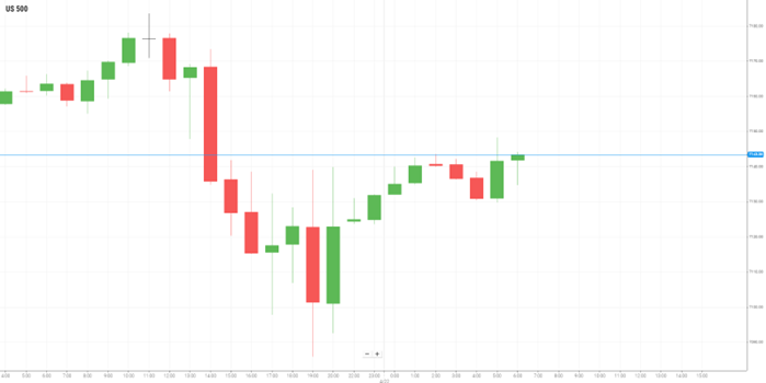 美国S&P500
