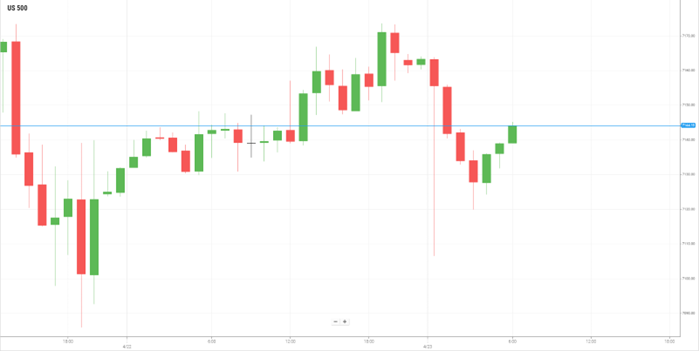 美国S&P500