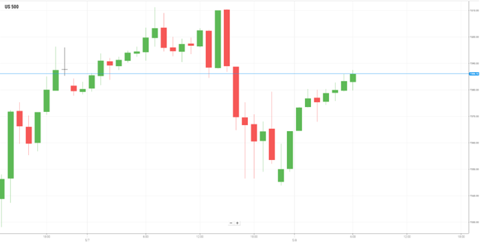 美国S&P500