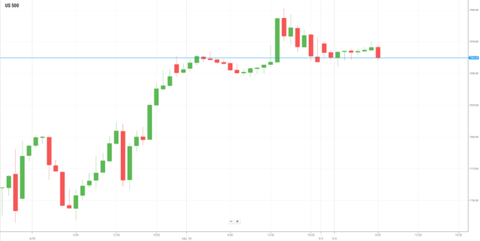美国S&P500