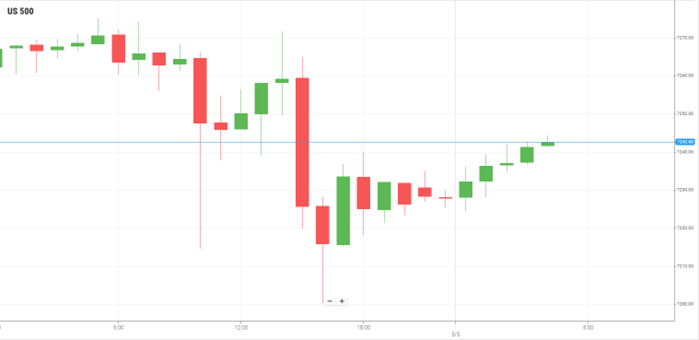 美国S&P500