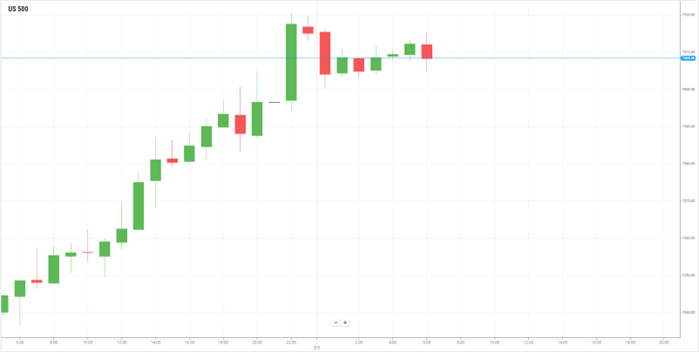 美国S&P500