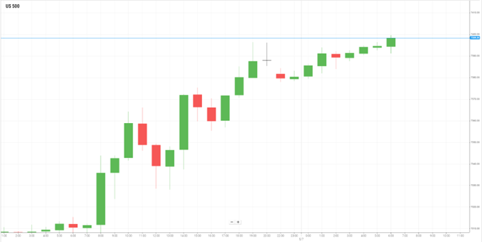 美国S&P500