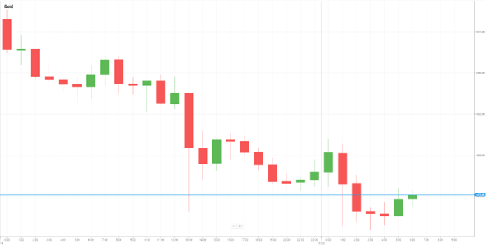 黄金
