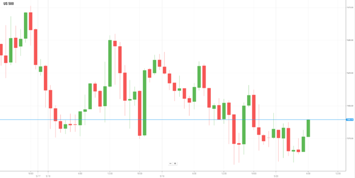 美国S&P500