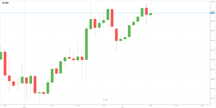 美国S&P500