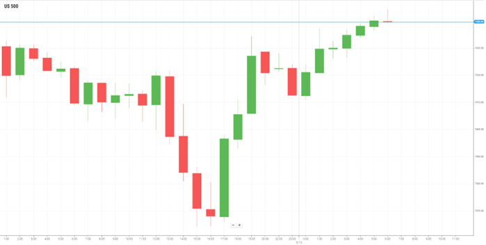 美国S&P500