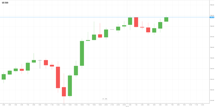 美国S&P500