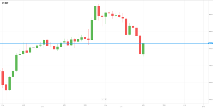 美国S&P500