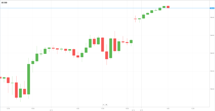美国S&P500