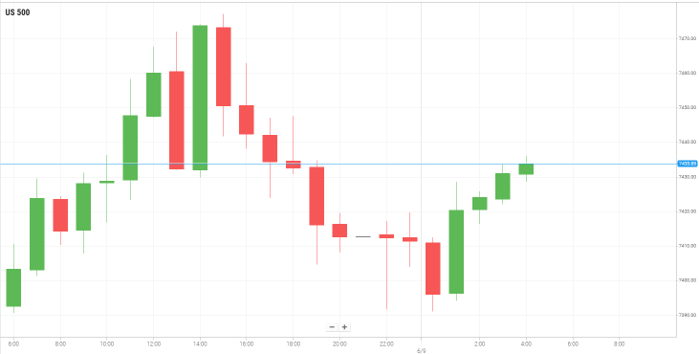 美国S&P500