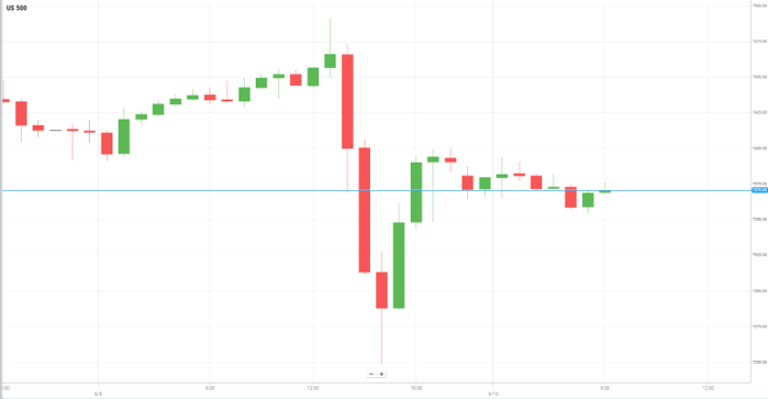 美国S&P500
