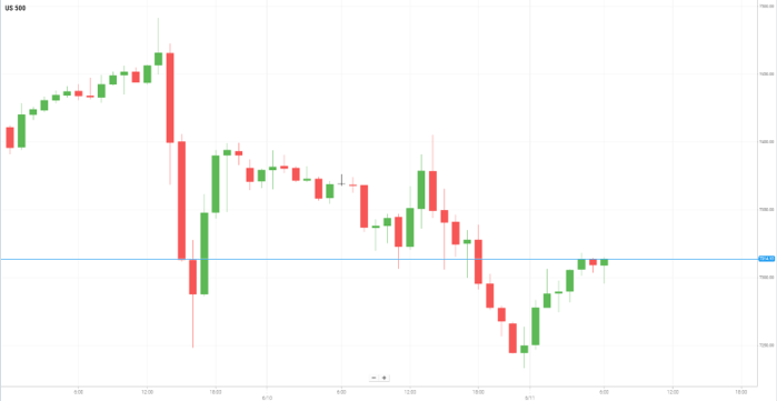 美国S&P500