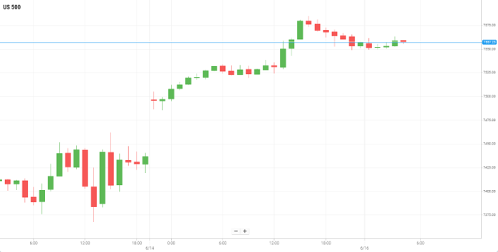 美国S&P500