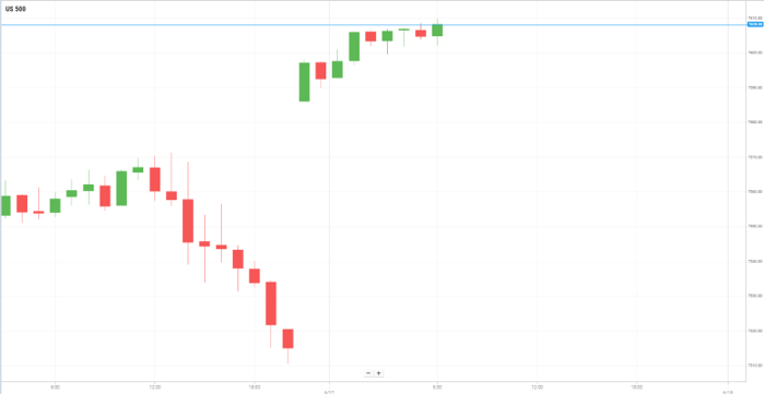 美国S&P500