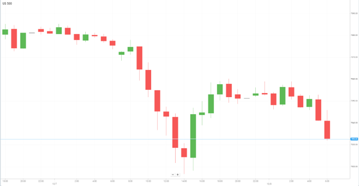 美国S&P500