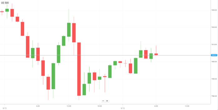 美国S&P500