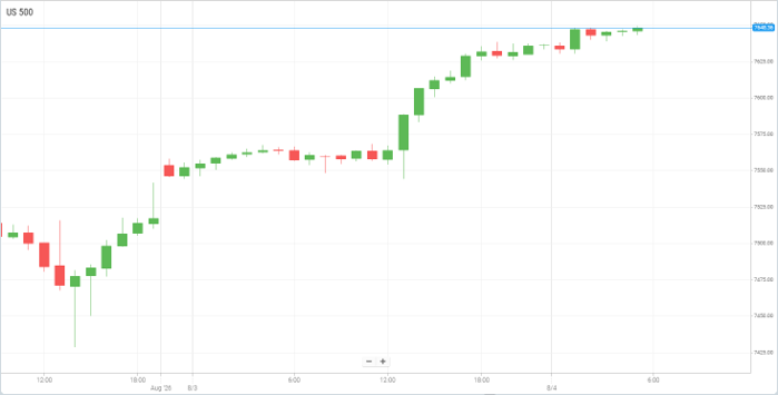 美国S&P500