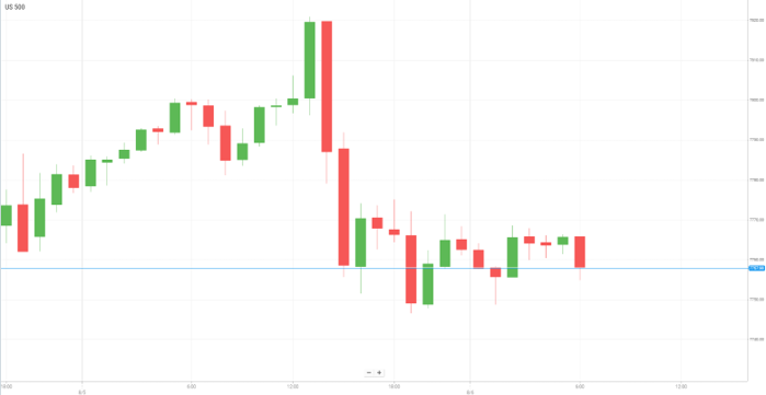 美国S&P500