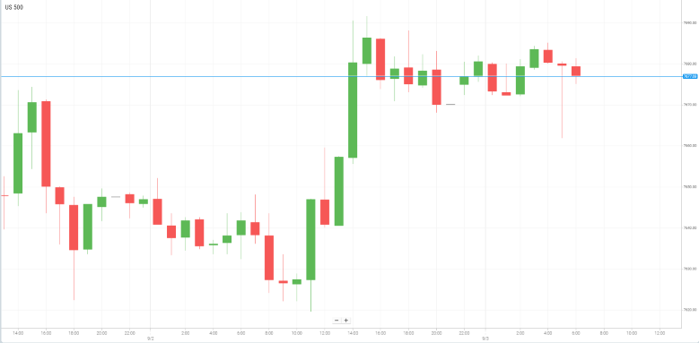 美国S&P500