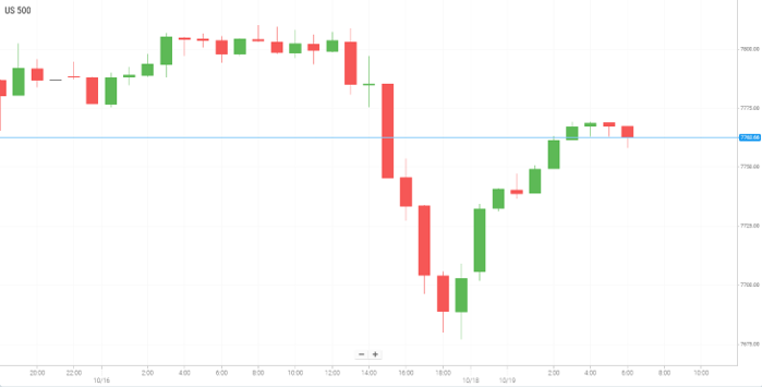 美国S&P500