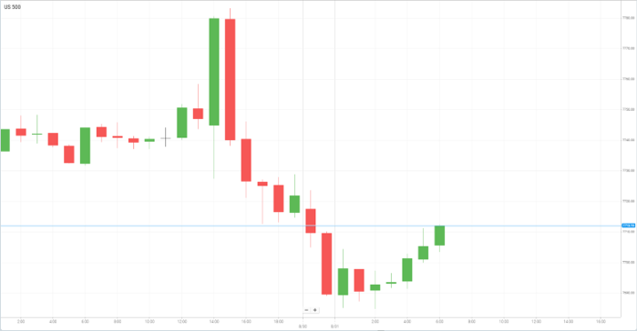 美国S&P500