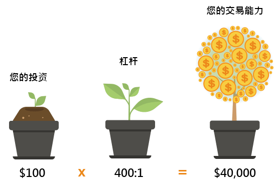 什么是杠杆交易？